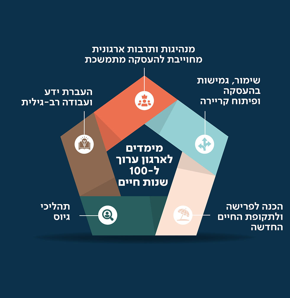 תרשים 5 מימדים של ארגון לאורך 100 שנות חיים